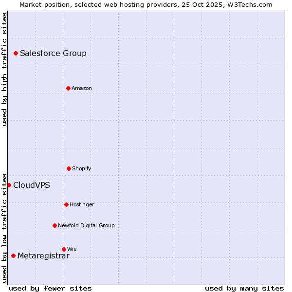 Market position of Salesforce Group vs. Metaregistrar vs. CloudVPS