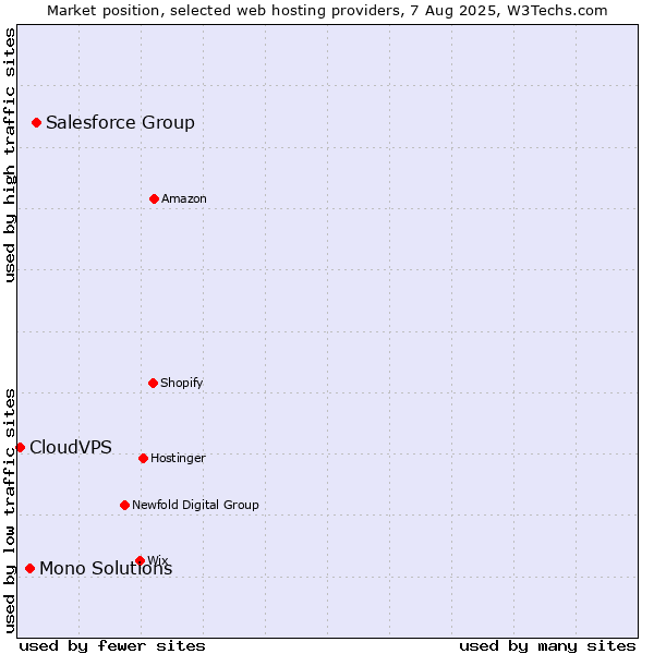 Market position of Salesforce Group vs. Mono Solutions vs. CloudVPS