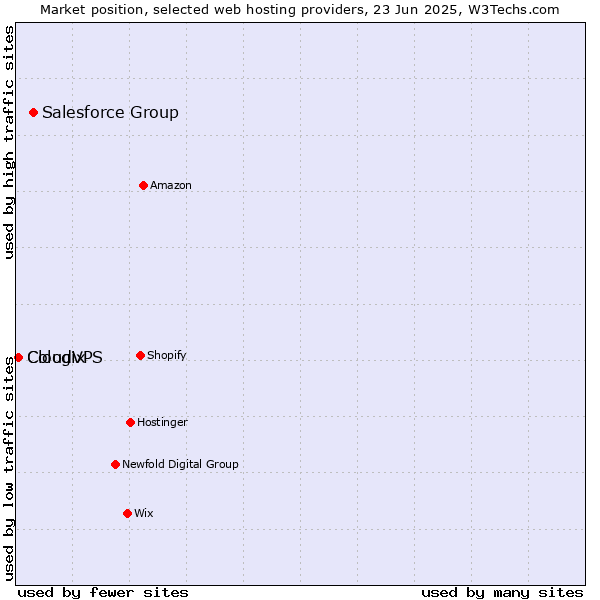Market position of Salesforce Group vs. CloudVPS vs. Cologix