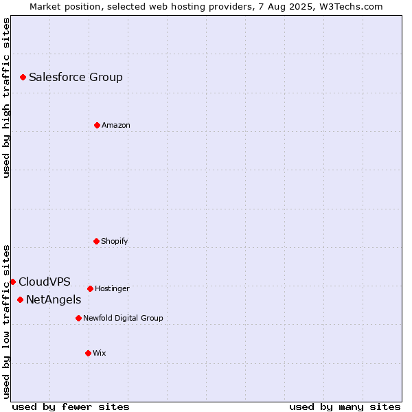 Market position of Salesforce Group vs. NetAngels vs. CloudVPS
