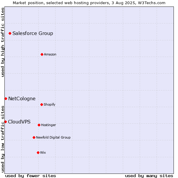 Market position of Salesforce Group vs. NetCologne vs. CloudVPS