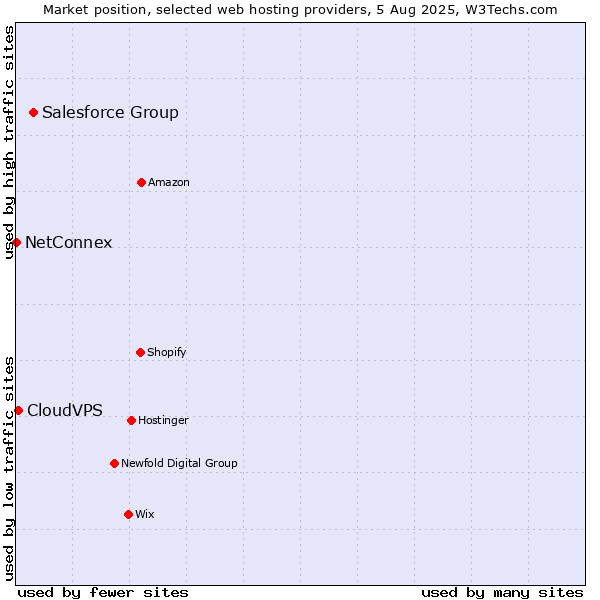 Market position of Salesforce Group vs. CloudVPS vs. NetConnex
