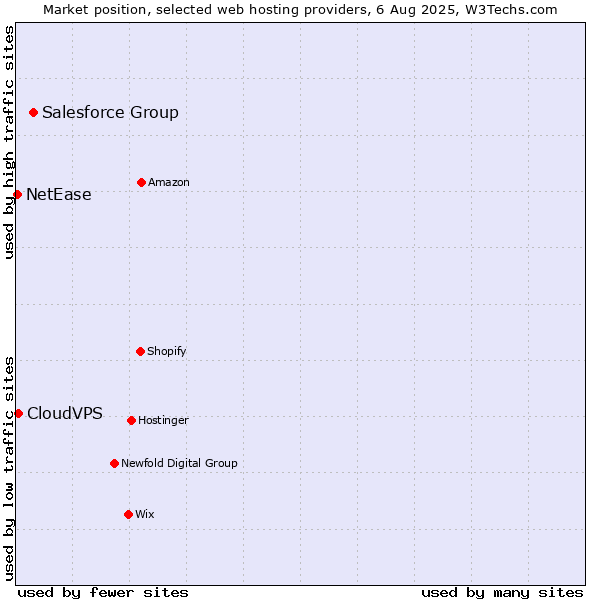 Market position of Salesforce Group vs. CloudVPS vs. NetEase
