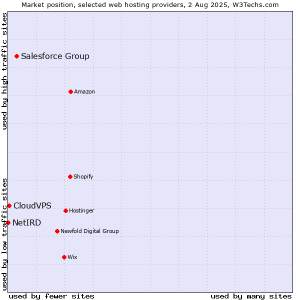 Market position of Salesforce Group vs. CloudVPS vs. NetIRD