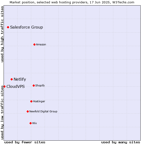 Market position of Netlify vs. Salesforce Group vs. CloudVPS