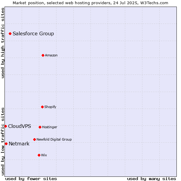 Market position of Salesforce Group vs. Netmark vs. CloudVPS