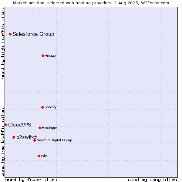 Market position of o2switch vs. Salesforce Group vs. CloudVPS