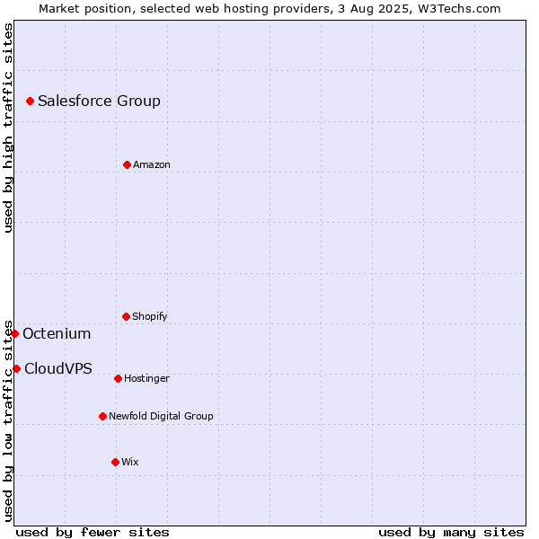 Market position of Salesforce Group vs. CloudVPS vs. Octenium
