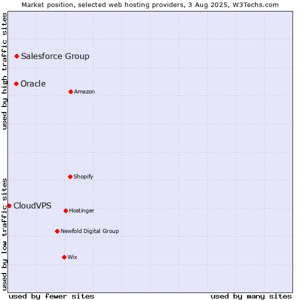 Market position of Salesforce Group vs. Oracle vs. CloudVPS