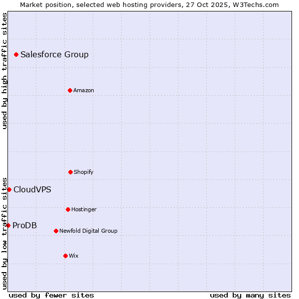 Market position of Salesforce Group vs. CloudVPS vs. ProDB