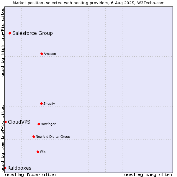 Market position of Salesforce Group vs. CloudVPS vs. Raidboxes
