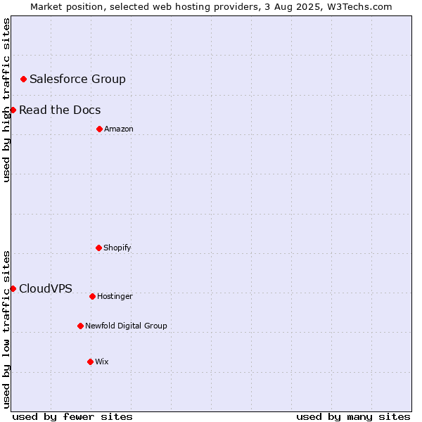 Market position of Salesforce Group vs. Read the Docs vs. CloudVPS