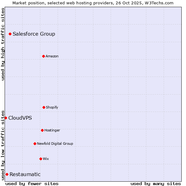 Market position of Salesforce Group vs. Restaumatic vs. CloudVPS