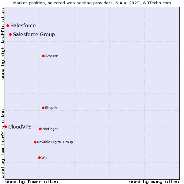 Market position of Salesforce Group vs. Salesforce vs. CloudVPS