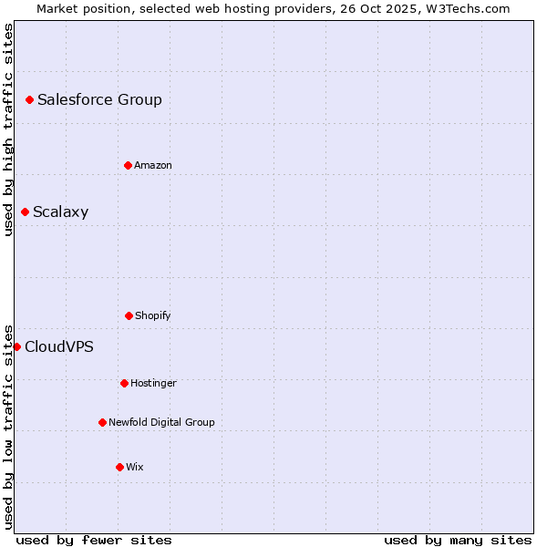 Market position of Salesforce Group vs. Scalaxy vs. CloudVPS