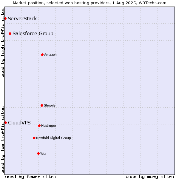 Market position of Salesforce Group vs. CloudVPS vs. ServerStack