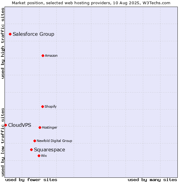 Market position of Squarespace vs. Salesforce Group vs. CloudVPS