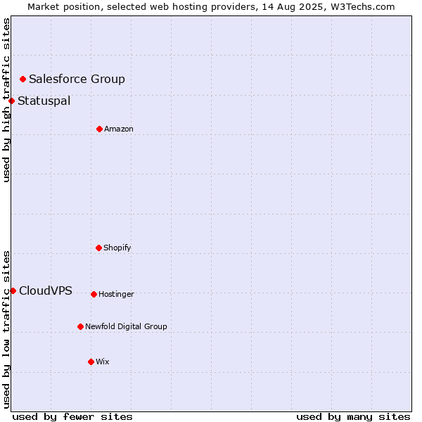Market position of Salesforce Group vs. CloudVPS vs. Statuspal