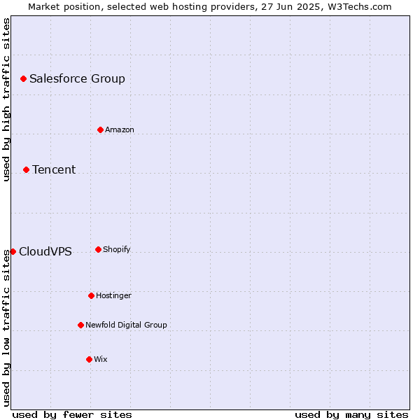 Market position of Tencent vs. Salesforce Group vs. CloudVPS