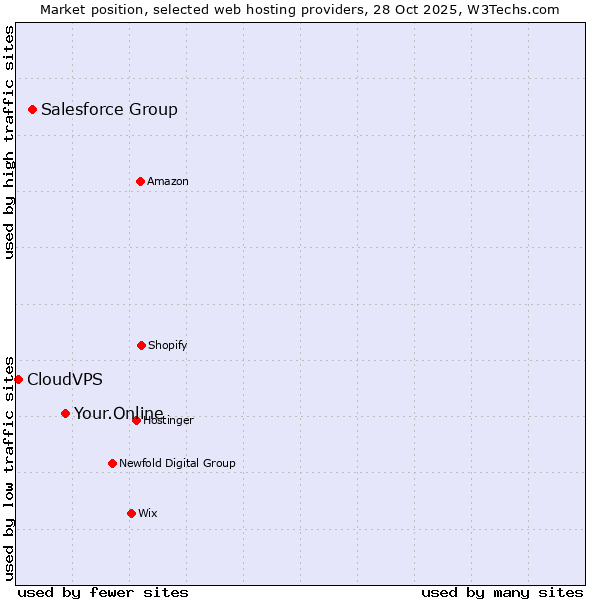 Market position of Your.Online vs. Salesforce Group vs. CloudVPS