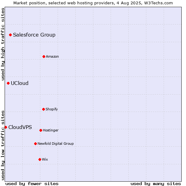 Market position of Salesforce Group vs. UCloud vs. CloudVPS