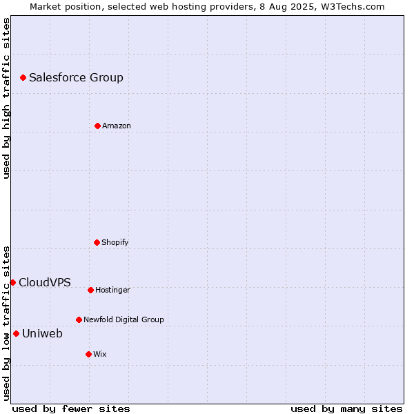 Market position of Salesforce Group vs. Uniweb vs. CloudVPS