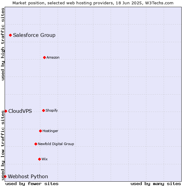 Market position of Salesforce Group vs. CloudVPS vs. Webhost Python