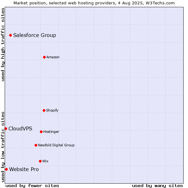 Market position of Salesforce Group vs. Website Pro vs. CloudVPS