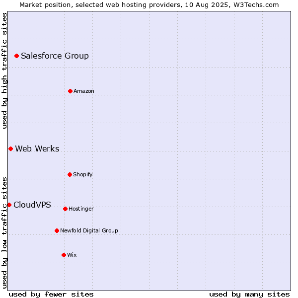 Market position of Salesforce Group vs. Web Werks vs. CloudVPS