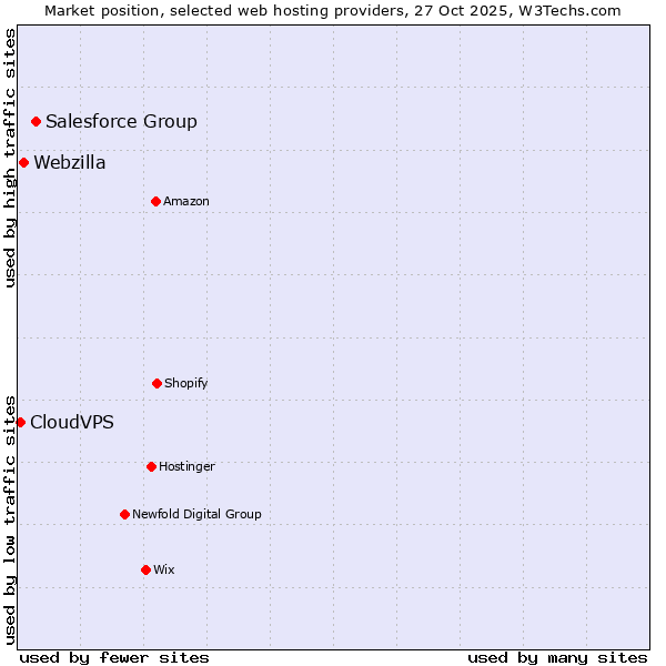 Market position of Salesforce Group vs. Webzilla vs. CloudVPS