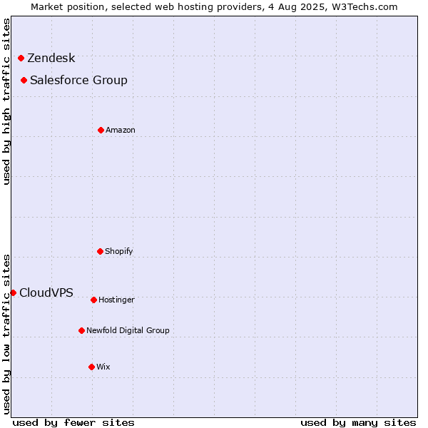 Market position of Salesforce Group vs. Zendesk vs. CloudVPS