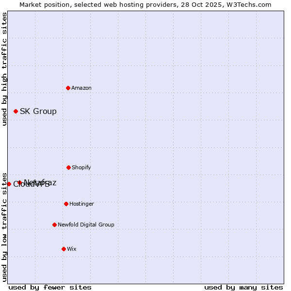 Market position of Netafraz vs. SK Group vs. CloudVPS