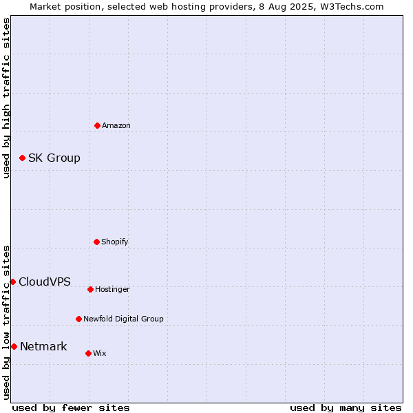 Market position of SK Group vs. Netmark vs. CloudVPS