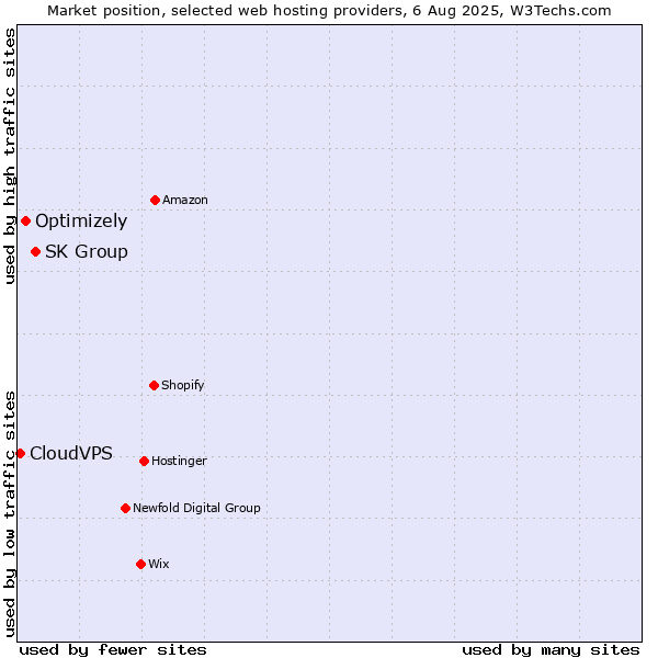 Market position of SK Group vs. Optimizely vs. CloudVPS