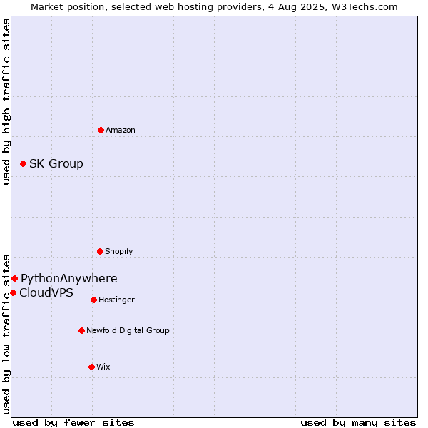 Market position of SK Group vs. PythonAnywhere vs. CloudVPS