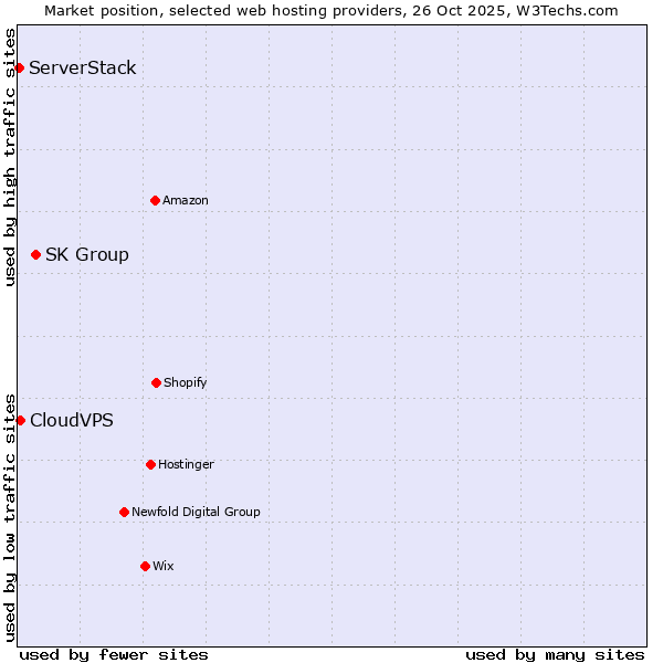 Market position of SK Group vs. CloudVPS vs. ServerStack