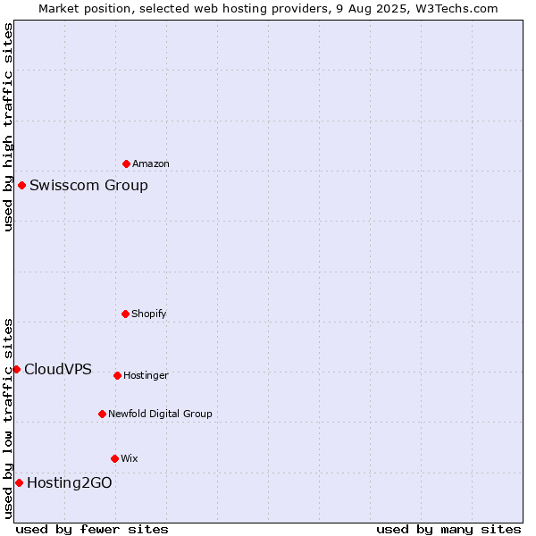 Market position of Swisscom Group vs. Hosting2GO vs. CloudVPS