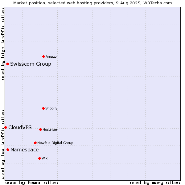 Market position of Namespace vs. Swisscom Group vs. CloudVPS