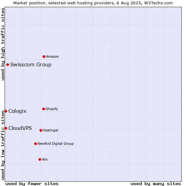 Market position of Swisscom Group vs. CloudVPS vs. Cologix