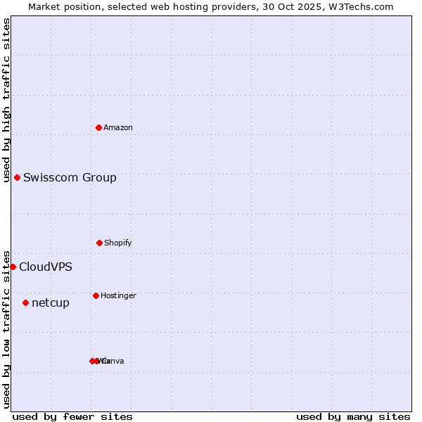 Market position of netcup vs. Swisscom Group vs. CloudVPS