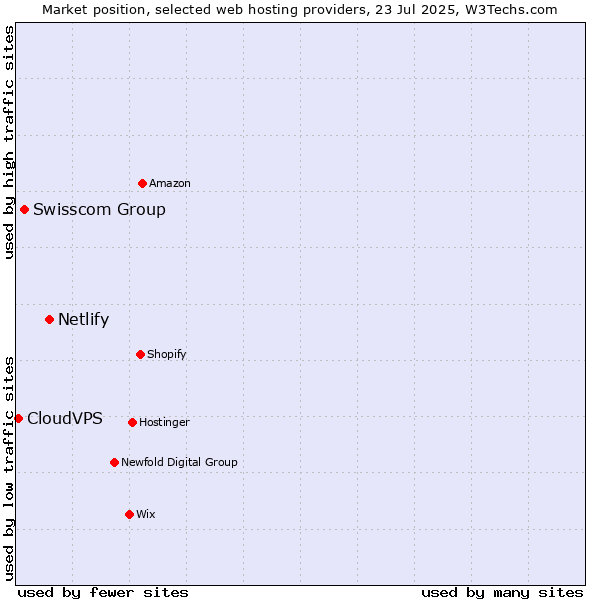 Market position of Netlify vs. Swisscom Group vs. CloudVPS