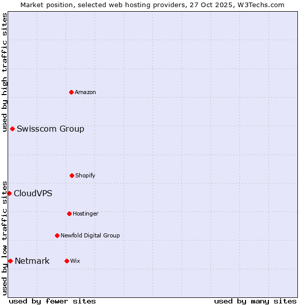 Market position of Swisscom Group vs. Netmark vs. CloudVPS