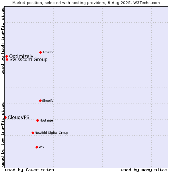 Market position of Swisscom Group vs. Optimizely vs. CloudVPS