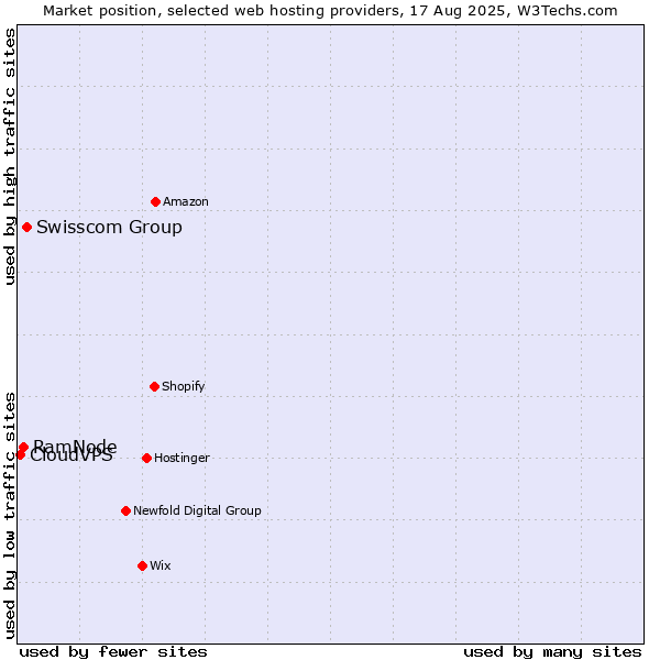 Market position of Swisscom Group vs. RamNode vs. CloudVPS