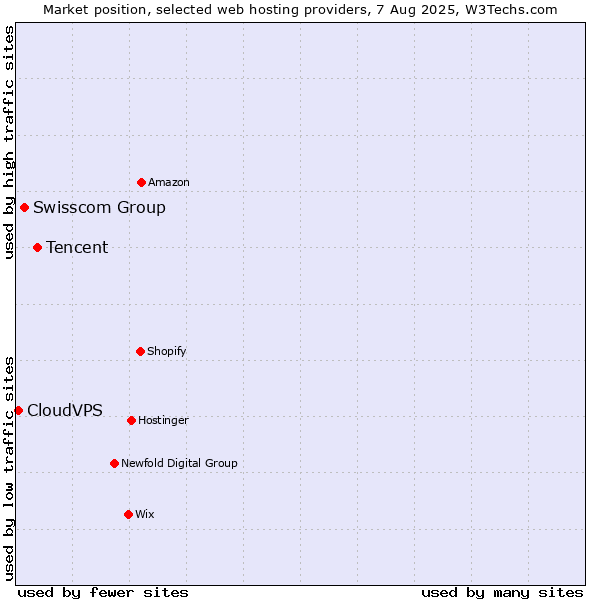Market position of Tencent vs. Swisscom Group vs. CloudVPS