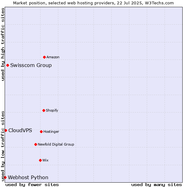 Market position of Swisscom Group vs. CloudVPS vs. Webhost Python