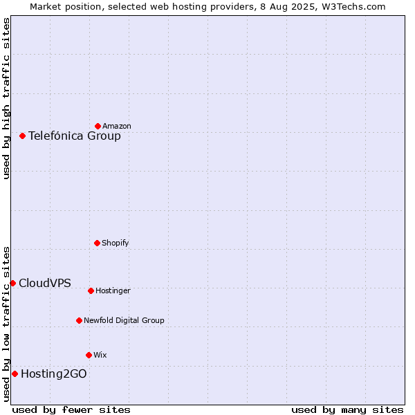 Market position of Telefónica Group vs. Hosting2GO vs. CloudVPS