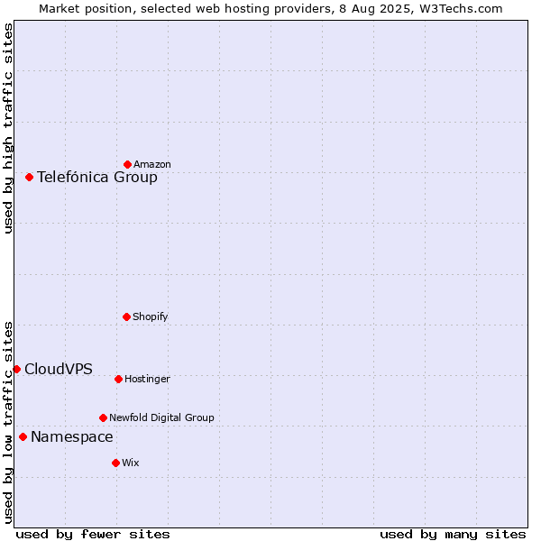 Market position of Telefónica Group vs. Namespace vs. CloudVPS