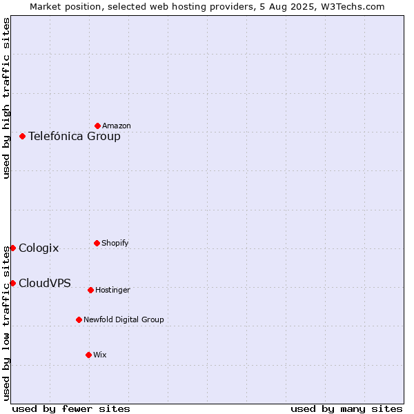 Market position of Telefónica Group vs. CloudVPS vs. Cologix