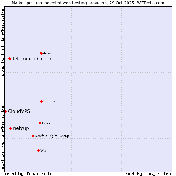 Market position of netcup vs. Telefónica Group vs. CloudVPS